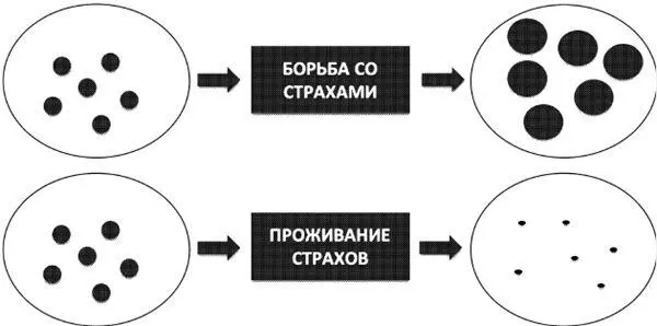Рис 35Отличие стратегий борьбы и проживания Когда вы победите свой базовый - фото 52