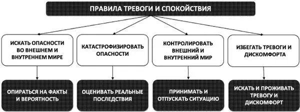 Рис 38Правила тревоги и спокойствия Послесловие Подведём итоги Итак - фото 55