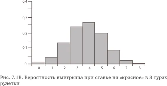 Увеличение числа туров в рулетке приводит к сглаживанию графика Для 100 туров - фото 18