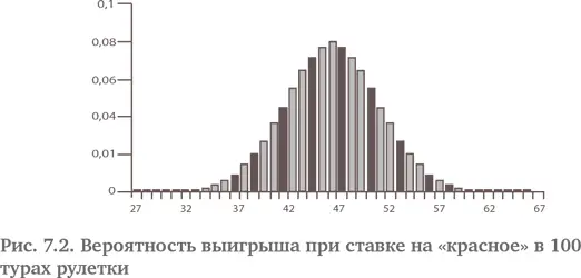 Увеличение числа туров в рулетке приводит к сглаживанию графика Для 100 туров - фото 19