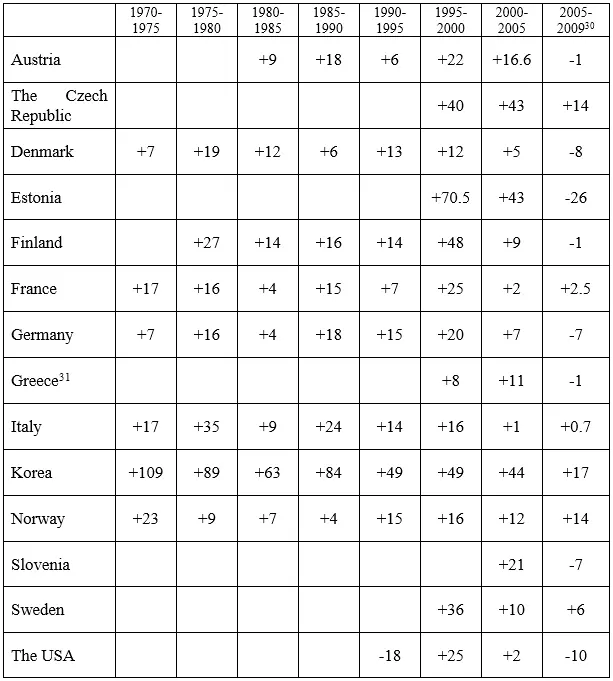 30 31 For the period 19952010 the output volume in manufacturing industry - фото 9