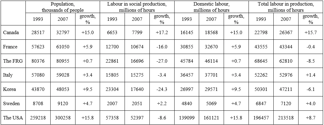 Thus saving of labour in social production is seen in most of the countries - фото 15