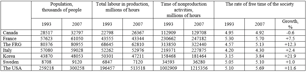 Though in all the cases the rate of free time is many times more than 1 at the - фото 18