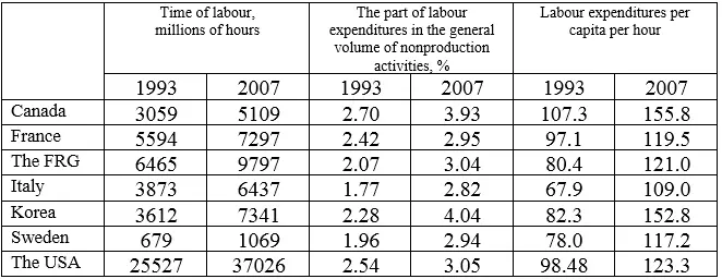 Unlike labour expenditures in the trading sphere in the studied sector of - фото 21