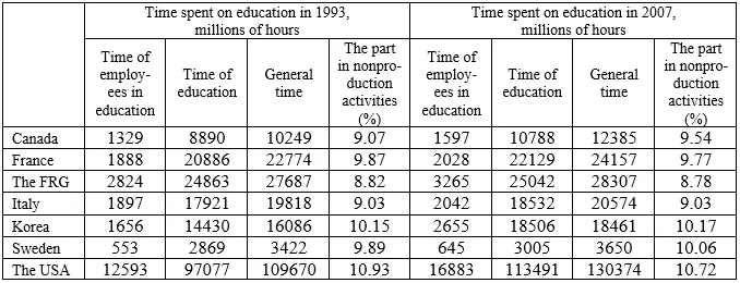 As it follows from the calculations in economically developed countries time - фото 23