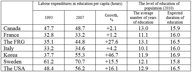 Taking into account the comparative dynamics of population and general labour - фото 26