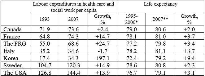 Human Development Report 2000 P 186 Human Development Report 2009 P - фото 27
