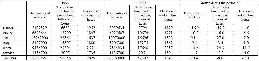 At the same time in these countries except for the USA tempos of working - фото 28