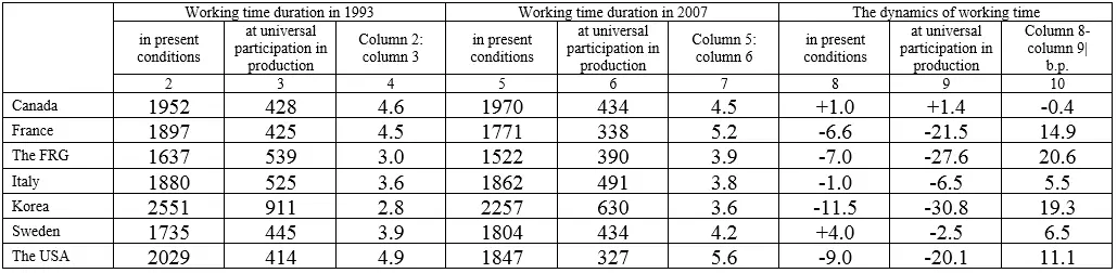 So if in 1993 all ablebodied people would participate in social production - фото 30