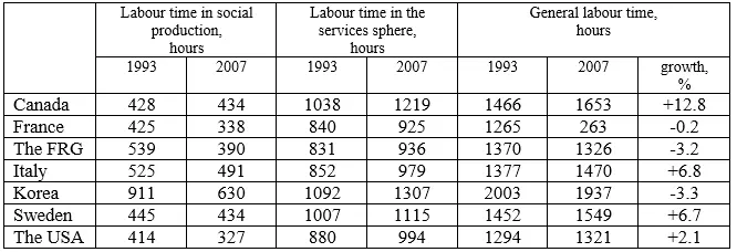 In most of the countries except for Canada average duration of production - фото 33
