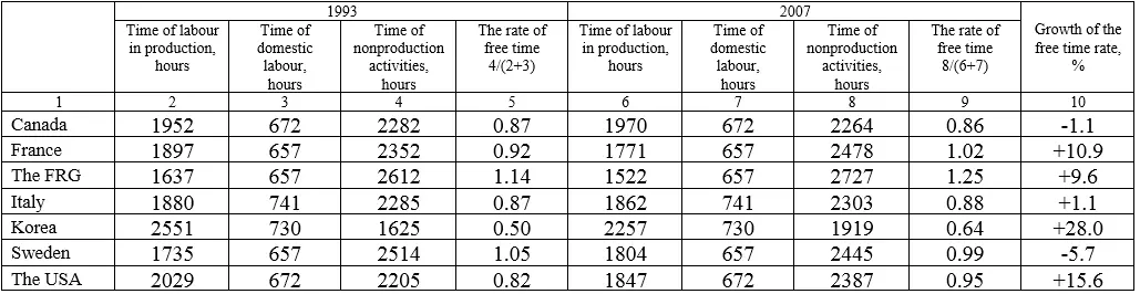 Thus industrial employees labour time in social production exceeds time of - фото 35