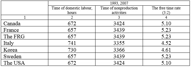 Thus the free time rate of nonproduction sphere employees exceeding 1 many - фото 37