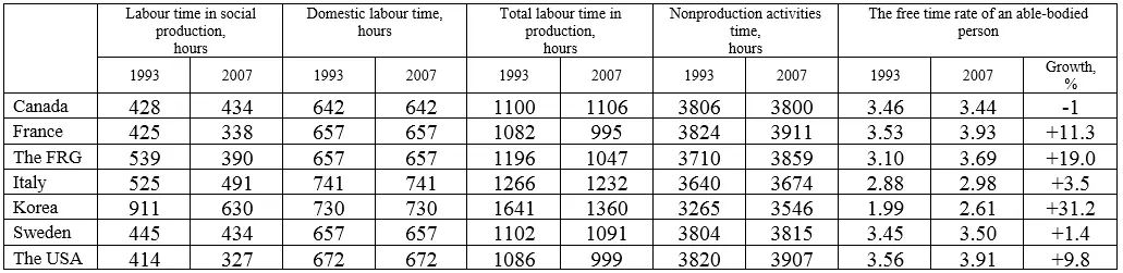 As a rule the free time rates of employees are higher in the countries with - фото 38