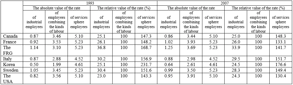 As the data above show the rank of the free time rates of industrial employees - фото 39