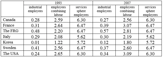 The free time rate of employees occupied in the nonproduction sphere - фото 49