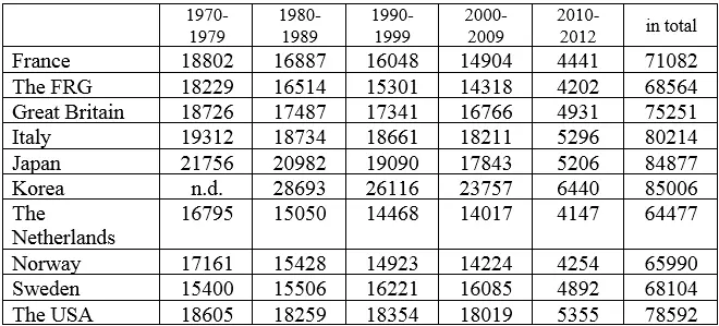 Source calculated according to the data of the OECD The above data show that - фото 51