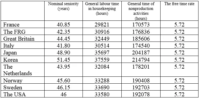At the prerequisite of daily and annual equality of domestic labour - фото 54