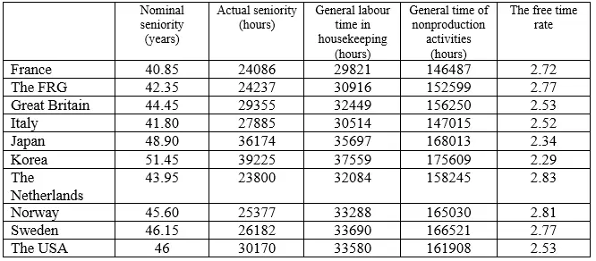 Examination of the dynamics of duration of working activities periods - фото 55