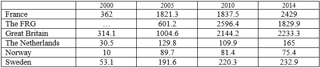 The data of the International Labour Organization were used - фото 57