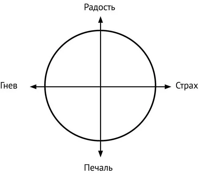 Рис 1 Четыре базовые эмоции Посмотрите на рис 1 Начнем с пары гнев - фото 2