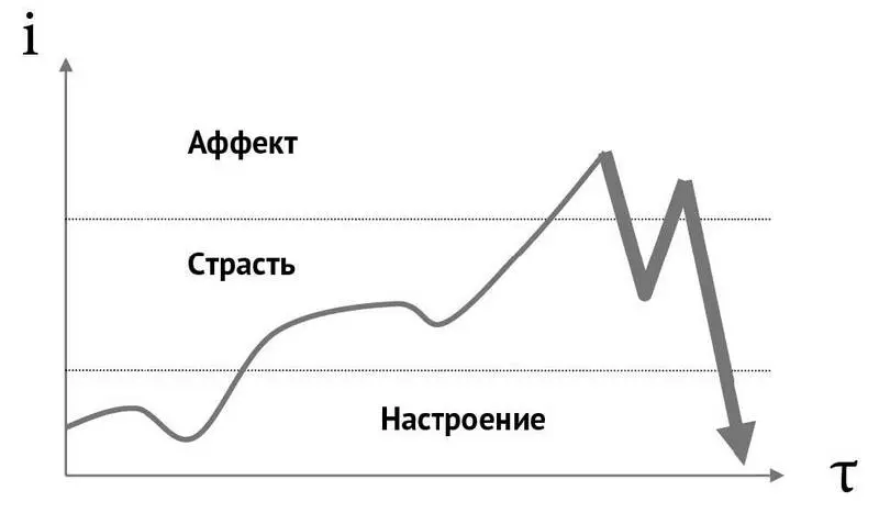 Рис 7 Напряженность эмоциональных состояний И здесь самое время сказать что - фото 8