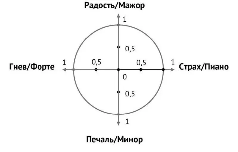 Рис 8 Модель эмоциональной сферы человека Напомню модель состоит из четырех - фото 9
