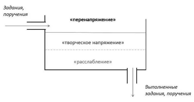 Рис 13 Эмоциональный бассейн Через первую трубу приходят задания и - фото 20