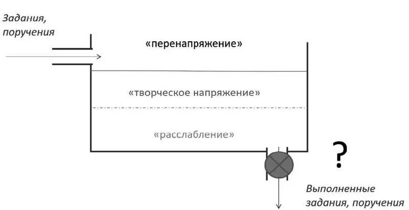 Рис 14 Вентиль на трубе исходящих дел Чтобы использовать время - фото 21