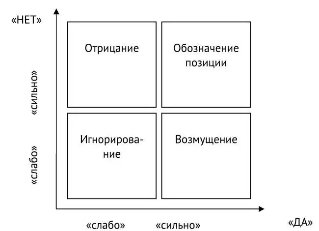 Рис 16 Четыре стратегии говорить нет Всякий раз когда мы недовольны но - фото 23