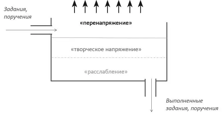Рис 17 Испарения в эмоциональном бассейне Однако вернемся к нашему - фото 25