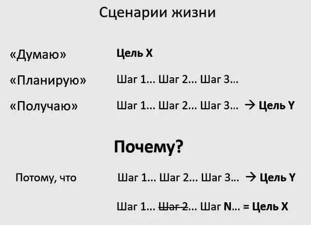 Рис 18 Сценарии жизни и их причины Часто порядок наших действий и сами - фото 26