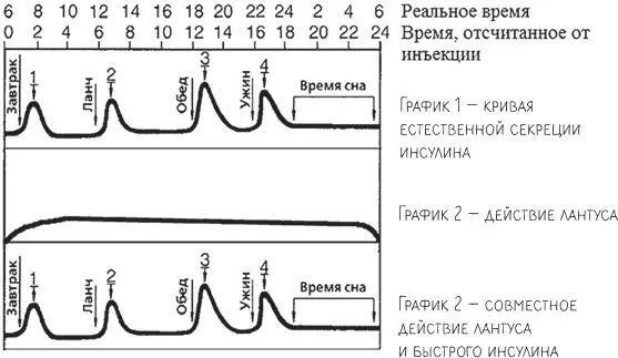Рис 92 Суточные колебания инсулина у здорового человека и у диабетика при - фото 22