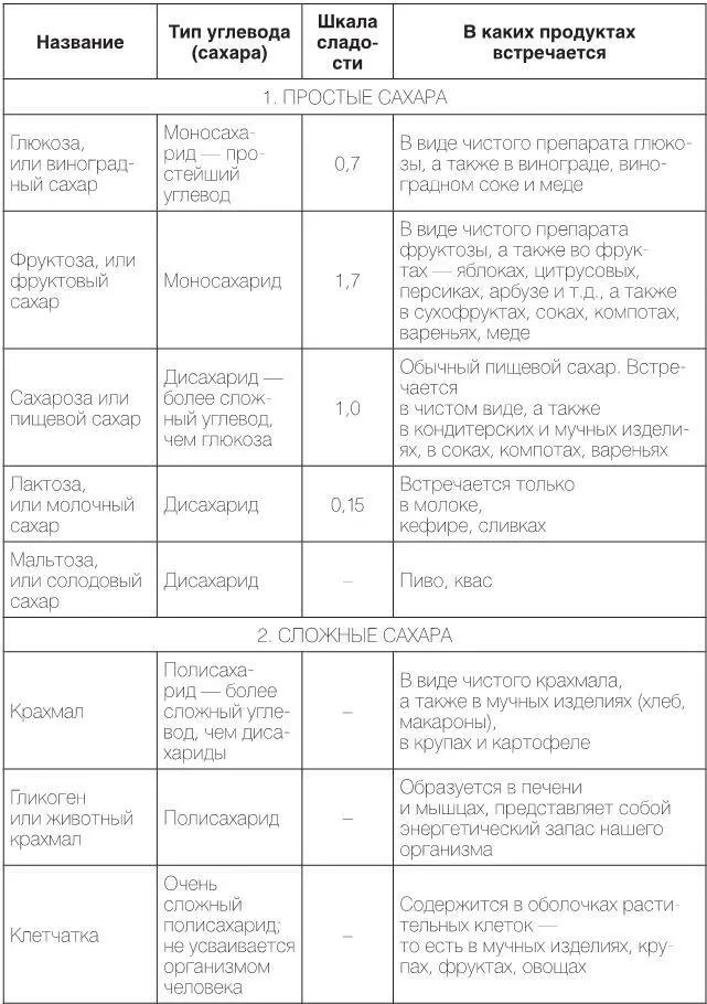 Отметим что если сахарауглеводы поступают с пищей в достаточном количестве - фото 31