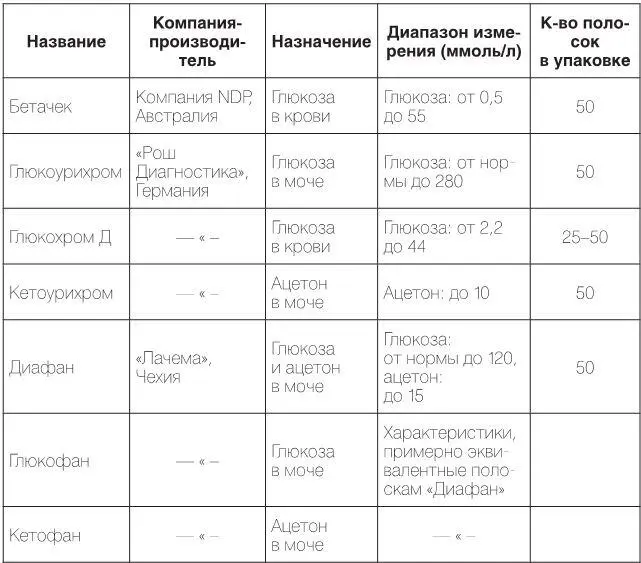 ПРИМЕЧАНИЯ 1 Полоски для крови рассчитаны только на определение глюкозы в - фото 45
