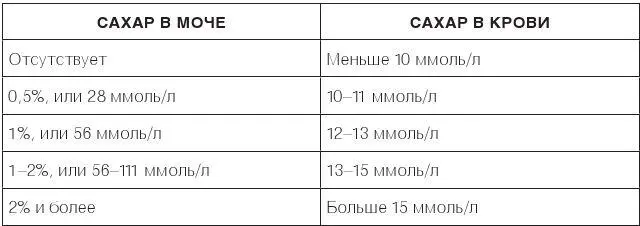Если сахар в моче достиг 2 и более то ничего определенного о сахаре в крови - фото 55