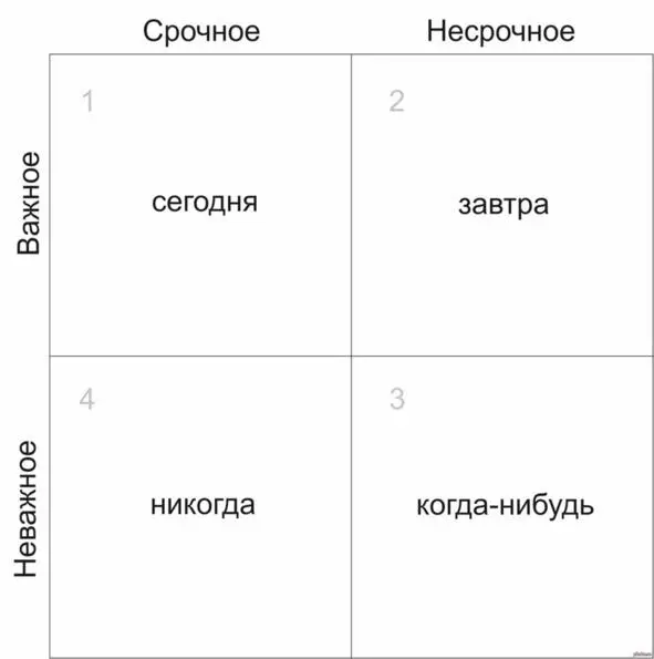 Первый тип задачи срочные и важные те которые зависят исключительно от вас - фото 3