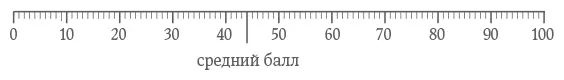 В пробном тестировании участвовали 240 датчан 5 Средний результат составил - фото 7