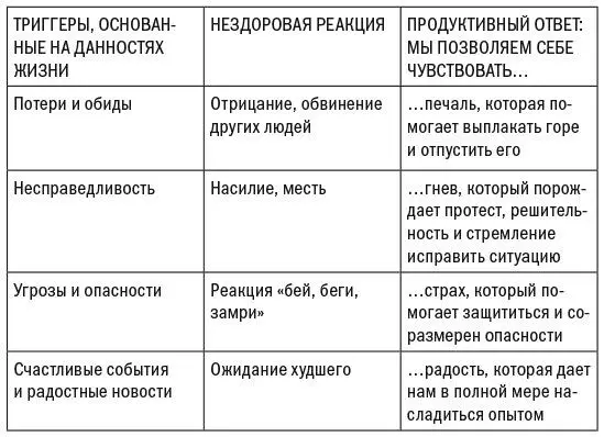 Духовная осознанность распространяет продуктивные ответы из правой колонки на - фото 4