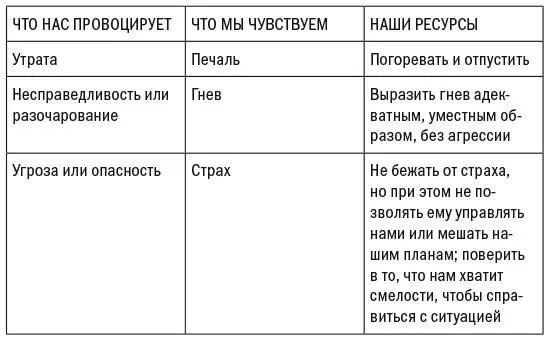 Глава 7 Триггеры и ресурсы в контексте отношений Партнеры в романтических - фото 7