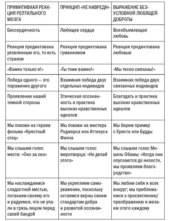 Обратите внимание что крайняя правая колонка контринтуитивна Наша реакция - фото 9