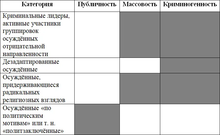 Сопоставительный анализ личностных характеристик осуждённых участников - фото 2