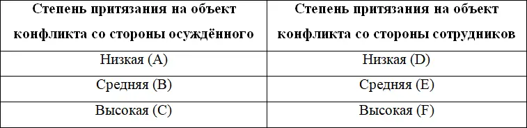 A D низкая степень притязания на объект конфликта Это означает что - фото 4