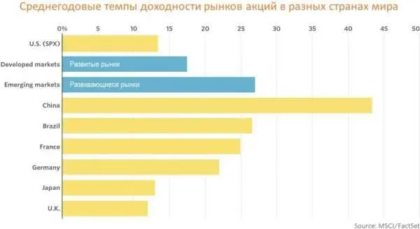 В развивающихся странах более высокая инфляция и более высокие ключевые ставки - фото 11