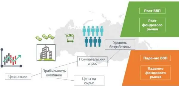В целом если экономика государства показывает рост а это можно наблюдать по - фото 14