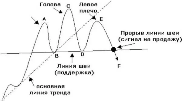 Данную фигуру можно наблюдать на вершине восходящего тренда когда цена на - фото 28