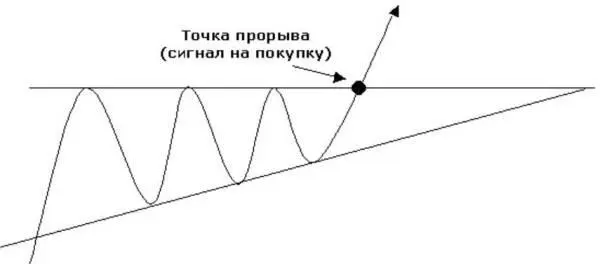 В нисходящем треугольнике нижняя линии образует горизонтальную линию поддержки - фото 30