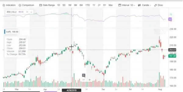 Посмотрим например на компанию General Electric Здесь индикатор RSI движется - фото 34