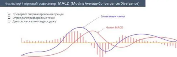 Итак линия MACD рассчитывается путем вычитания из быстрой скользящей средней с - фото 38