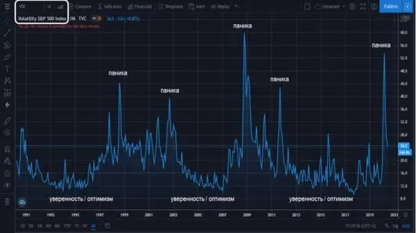 Основная идея данного индикатора состоит в том что когда индекс волатильности - фото 43