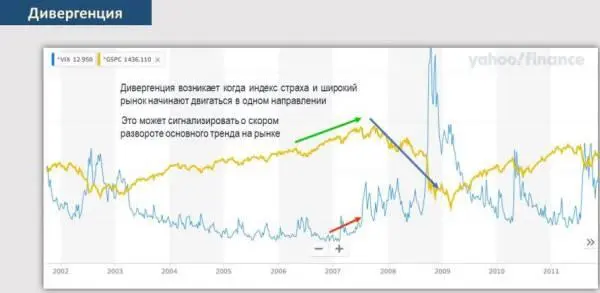 Индекс волатильности VIX является составной частью другого индекса который - фото 47